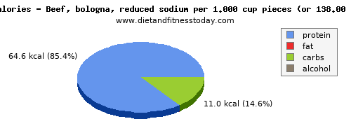 energy, calories and nutritional content in calories in beef